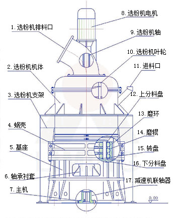 黎明重工出售加工方解石的超細(xì)磨粉機(jī)